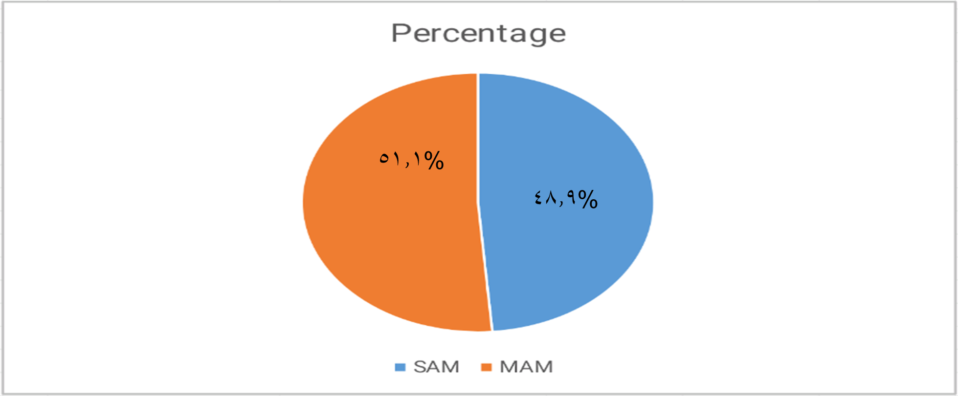 Prevalence of MAM and SAM among malnourished under-five children attending Al-Sabeen Hospital, Sana’a, Yemen