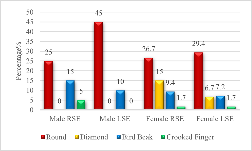 Distribution of condylar shapes according to preferred chewing side and gender. RES: Right eating side, LES: Left eating side