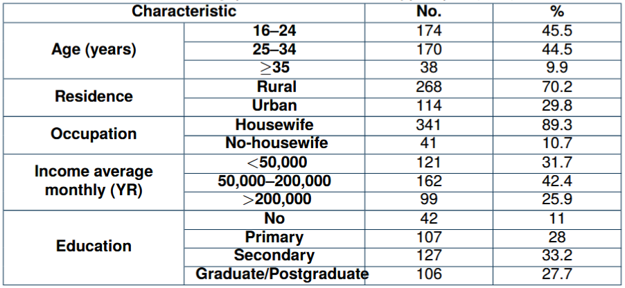 Sociodemographic characteristics of the study participants (n=382)