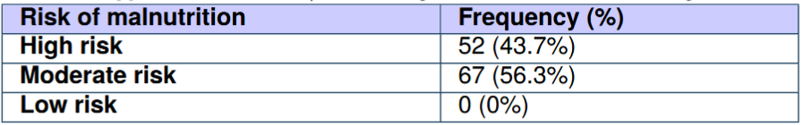 The nutrition status of the patients according to STRONGkids nutritional risk screening tool