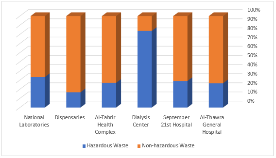 Average generation rate of hazardous and non- hazardous waste in the targeted health care institutions.