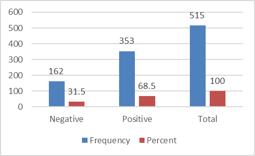 prevalence of H. pylori antigen in total human samples