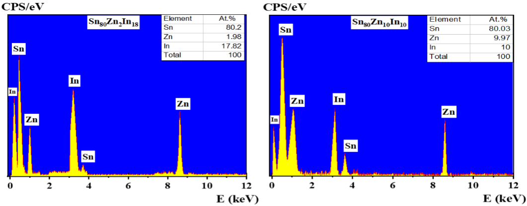  EDX of the elements (Sn, Zn and In) in (a) 80Sn-2Zn-18In- and (b) 80Sn-10Zn-10In alloys.