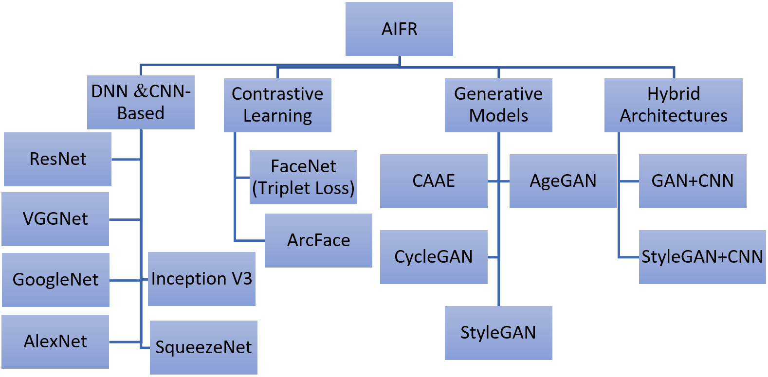 Taxonomy of Age-Invariant Face Recognition (AIFR) Technique