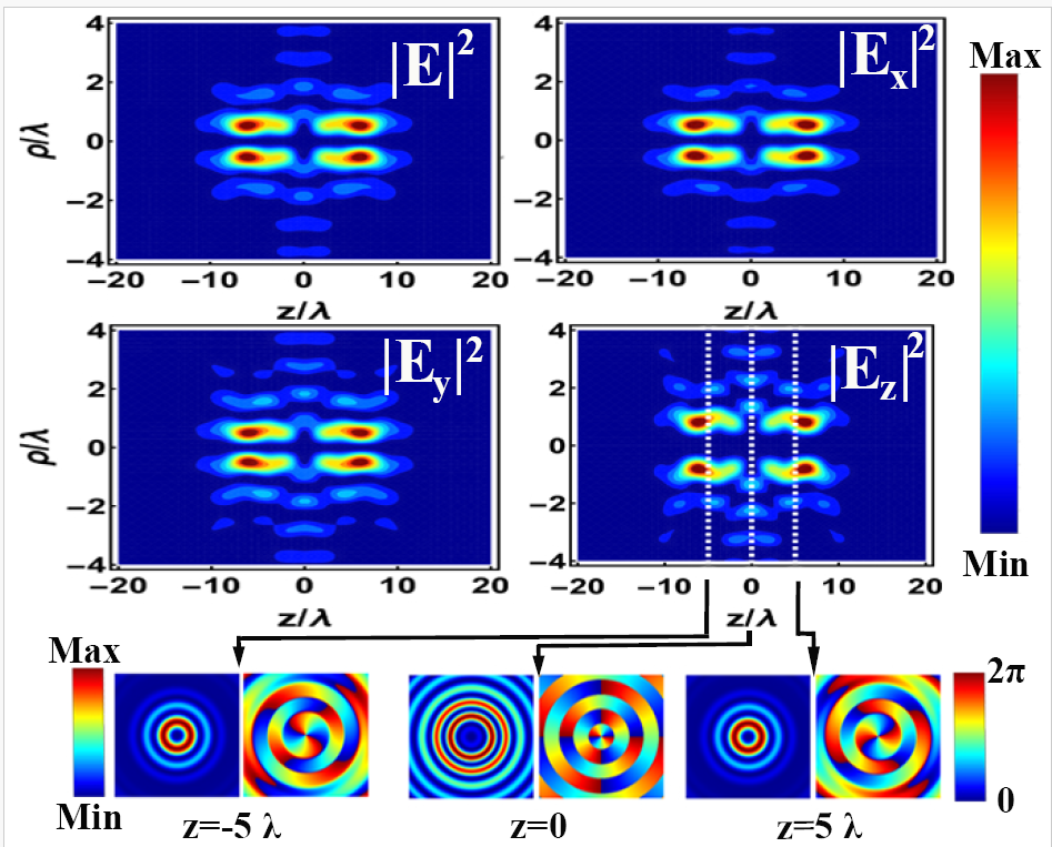 Intensity distribution of the left–handed CPLGV beam |Et|2 (A) and the corresponding components |Ex|2 (B), |Ey|2 (C), and |Ez|2 (D) in ρ − z plane with phase and intensity of |Ez|2 at z = −5λ, 0, 5λ in x−y.