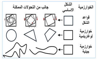 جانب من احتمالات التحولات الممكنة ابتداء من شكل واحد حسب نوع  نظم التصميم الإنتاجية. المصدر. الباحثان بالاعتماد على [25] 