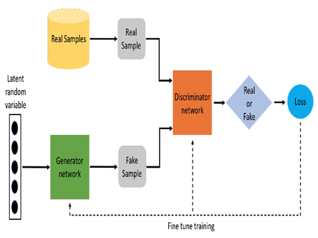 GAN Basic Architecture 