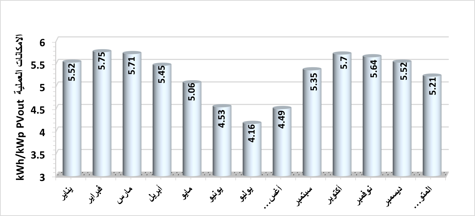 متوسط اللمكانات العملية الشهرية بالمستوى 1 في الجمهورية اليمنية