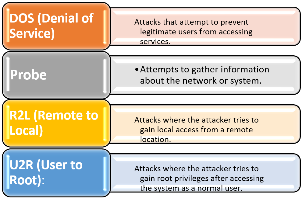 attacks categories