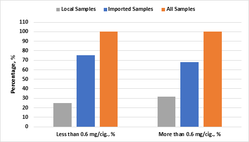 The Summary of Nicotine Content of Cigarette Smoke Samples.