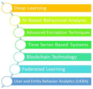 Classification of IDS modern techniques in cloud computing.