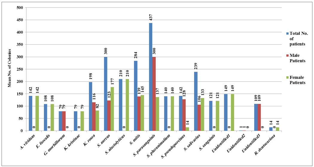 G+ve Pathogenic Bacteria Isolated from Patient with Dental Plaque and their Frequency.