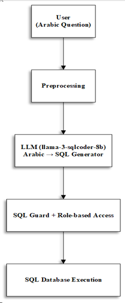 The proposed Arabic-to-SQL system framework