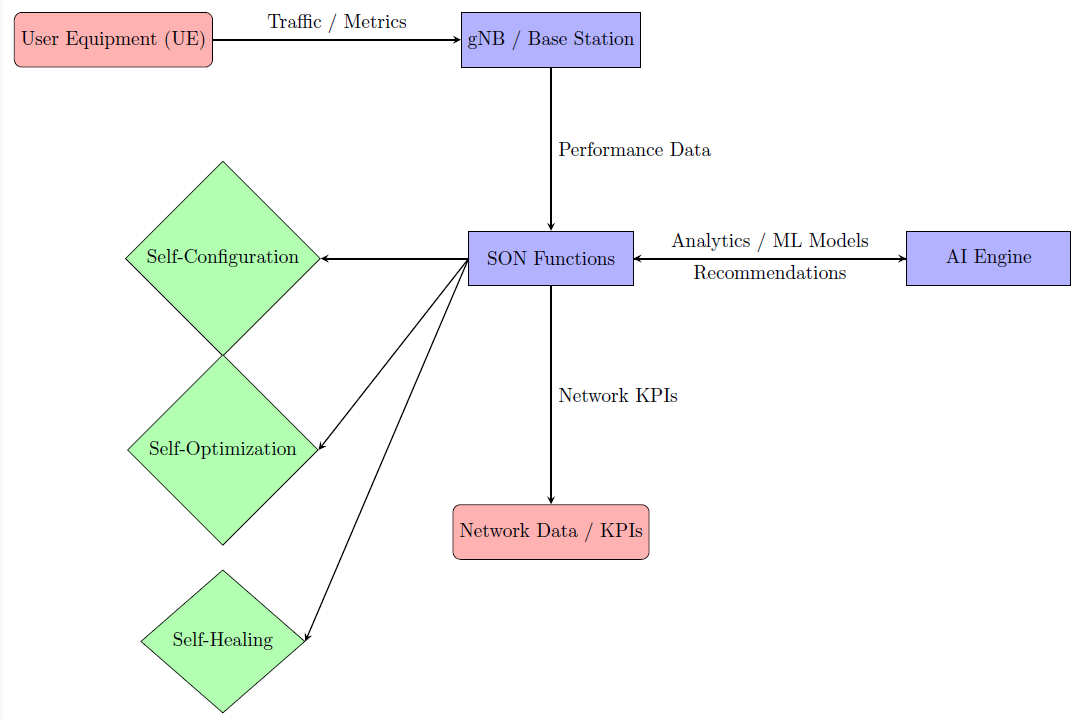 AI-SON Architectrure