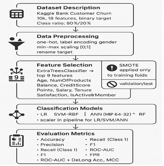  The Methodology Work Flow of this Study